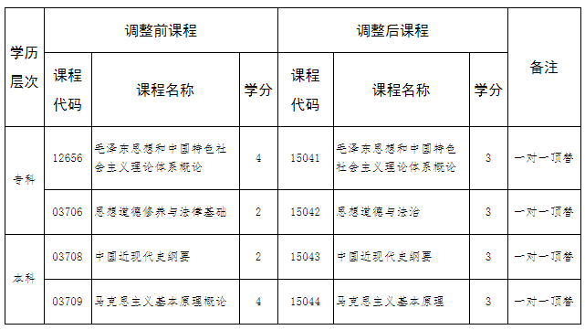河北省高等教育自学考试思想政治理论课调整的相关问题解读