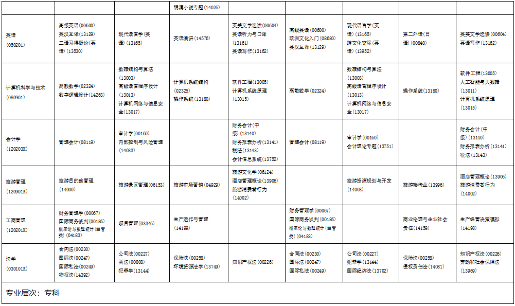 ​2025年4月海南省自考考试安排