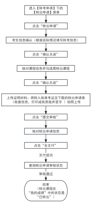 2025年上半年天津市高等教育自学考试省际转考申请通知