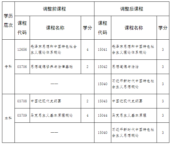 河北省高等教育自学考试思想政治理论课调整的相关问题解读