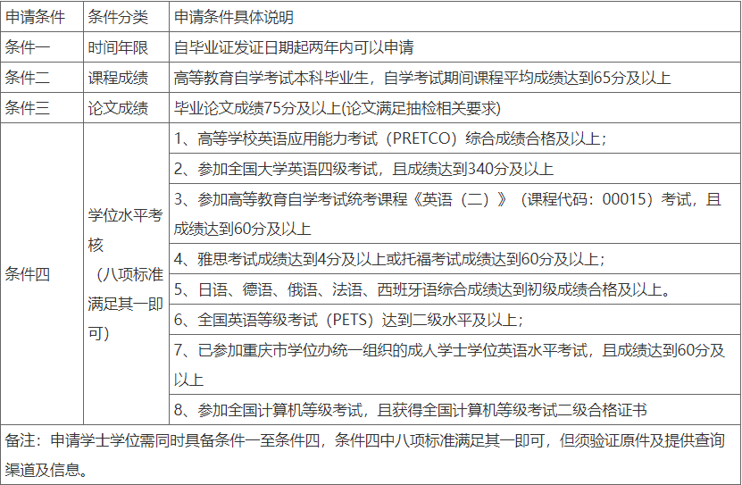重庆城市科技学院关于2024年下自考毕业生学士学位申报的通知