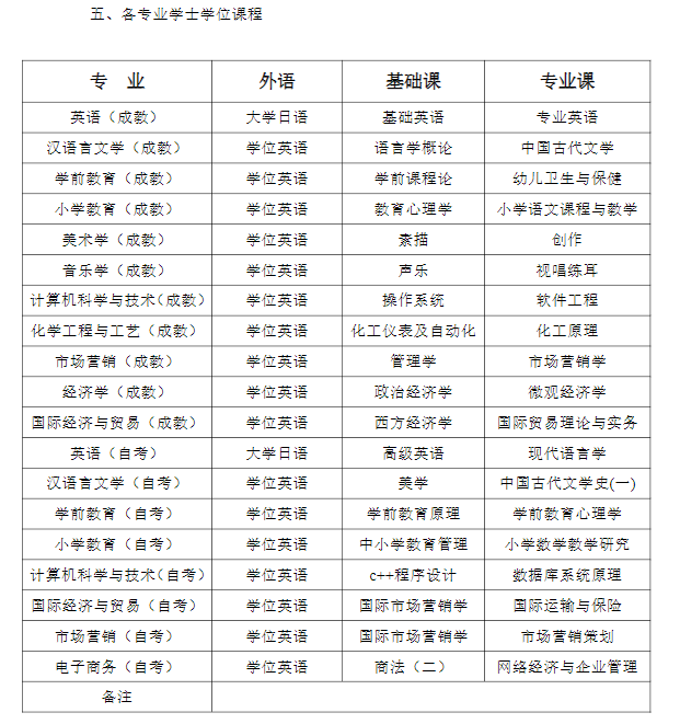  泉州师范学院高等学历继续教育2025年学士学位课程报考通知