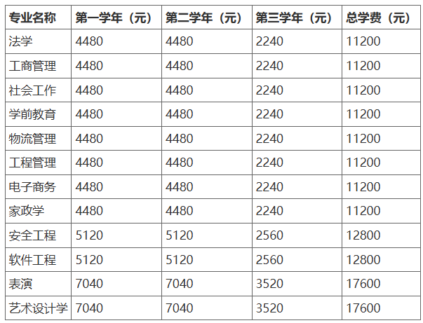 北京开放大学（自主业务）报名条件与学费标准