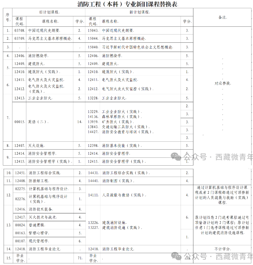 西藏自治区教育考试院：关于调整自考专业课程的公告