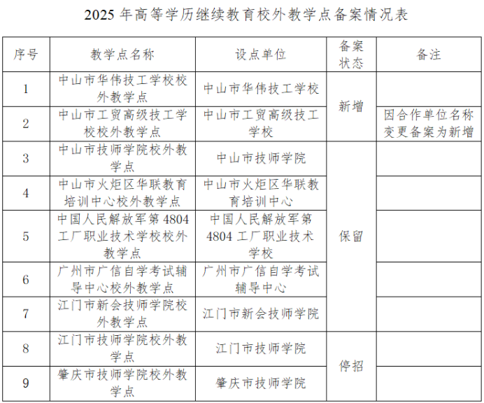 2025年中山职业技术学院高等学历继续教育校外教学点备案情况及新增招生专业的公示
