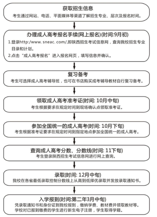 西安财经大学2025年高等学历继续教育报考流程