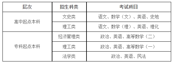 西安财经大学2025年高等学历继续教育成人高考考试须知