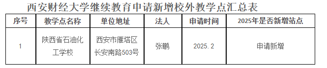 西安财经大学继续教育2025年拟新增校外教学点公示