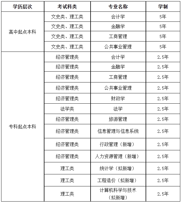 西安财经大学2025年高等学历继续教育招生计划及学费