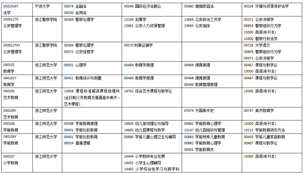 浙江省2025年10月高等教育自学考试开考课程
