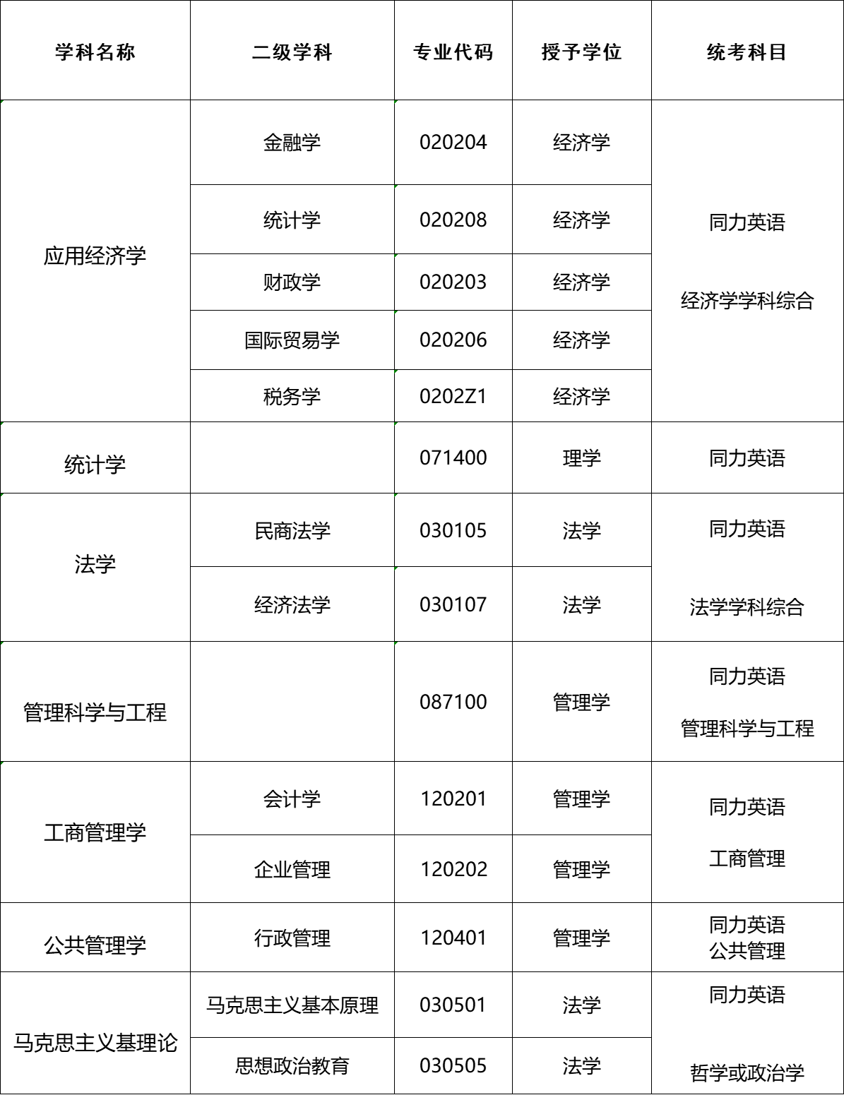 2025年吉林财经大学同等学力申请硕士招生简章