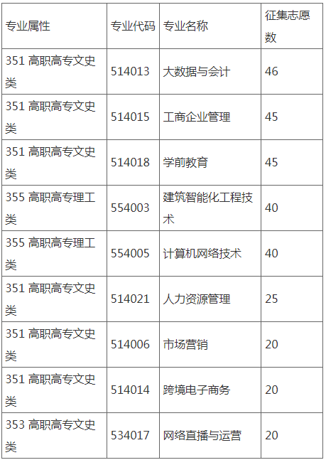 河南经贸职业学院2024年成人高招录取及征集志愿通知
