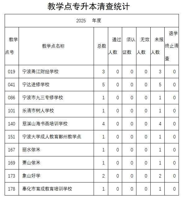 各校外教学点关于2025级专升本新生前置学历清查的通知 各校外教学点关于2025级专升本新生前置学历清查的通知