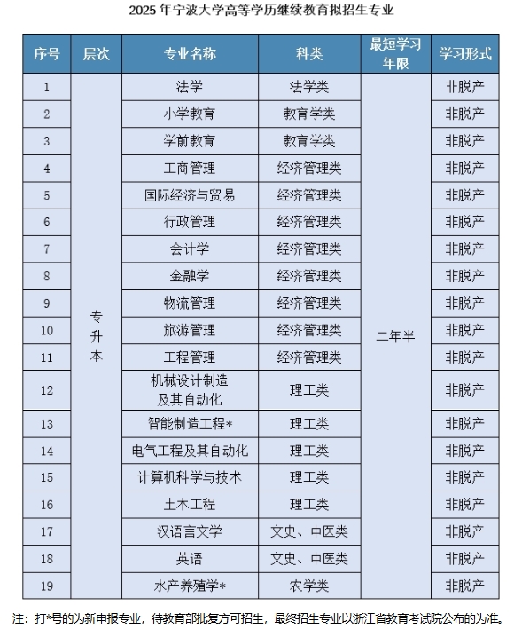 2025年宁波大学高等学历继续教育招生简章