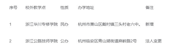 2025年杭州职业技术学院高等学历继续教育校外教学点公示（二）