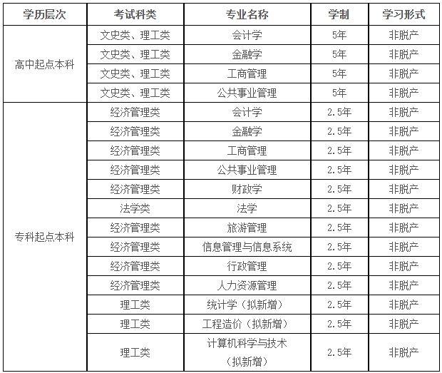 西安财经大学2025年高等学历继续教育招生简章