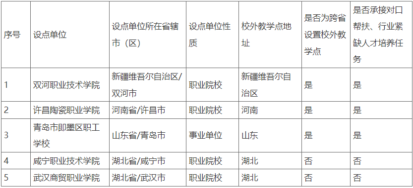 关于拟备案2025年成人高等教育校外教学点的公示
