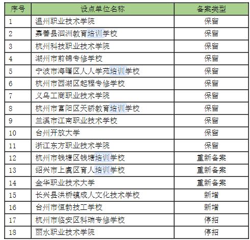 2025年高等学历继续教育校外教学点备案公示