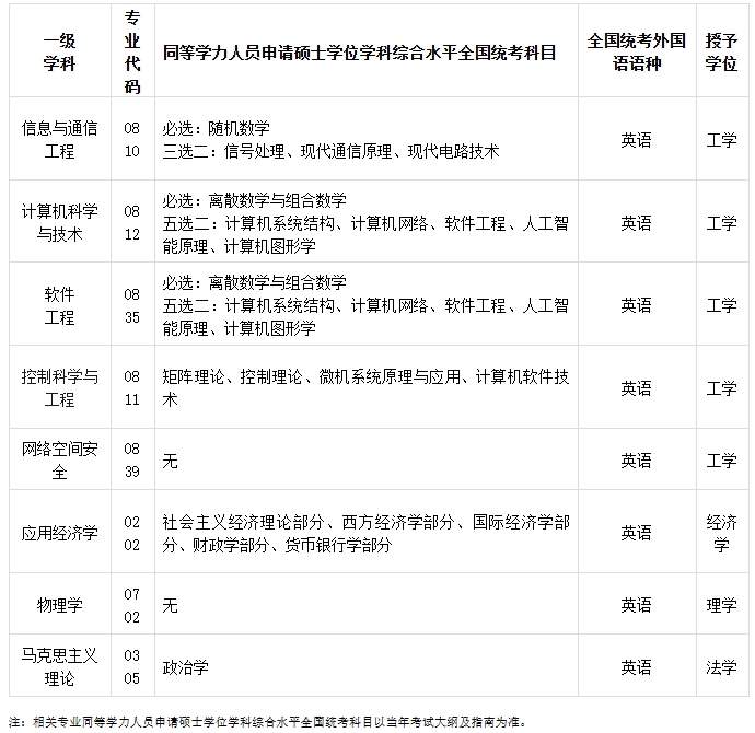 西安邮电大学2025年同等学力人员申请硕士学位课程班招生简章