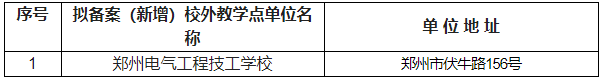 关于河南工程学院高等学历继续教育校外教学点备案的公示