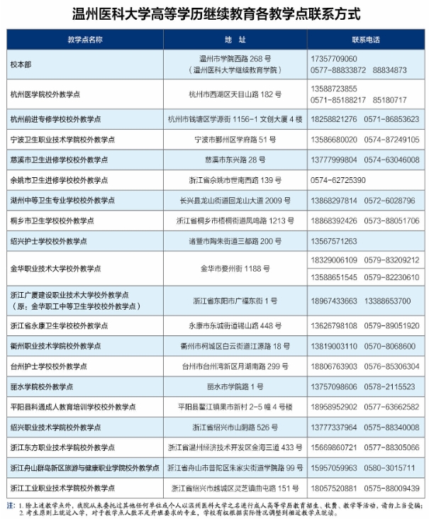 温州医科大学2025年高等学历继续教育招生简章（学校代码：434）