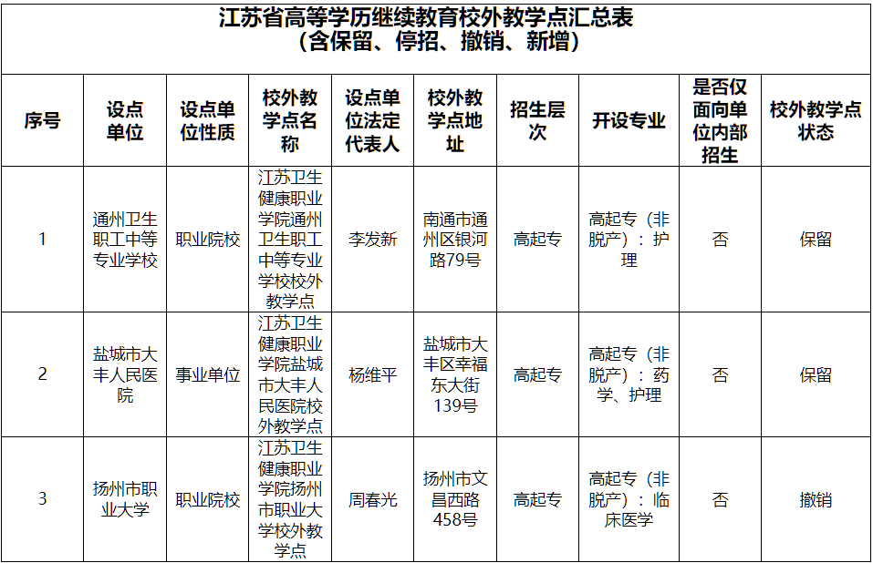 江苏卫生健康职业学院继续教育学院：我校高等学历继续教育校外教学点公示