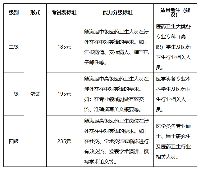 关于做好2025年上半年医学英语水平考试纸笔考试报名的通知