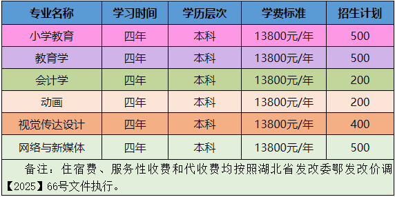湖北第二师范学院全日制自考本科 2025年招生简章