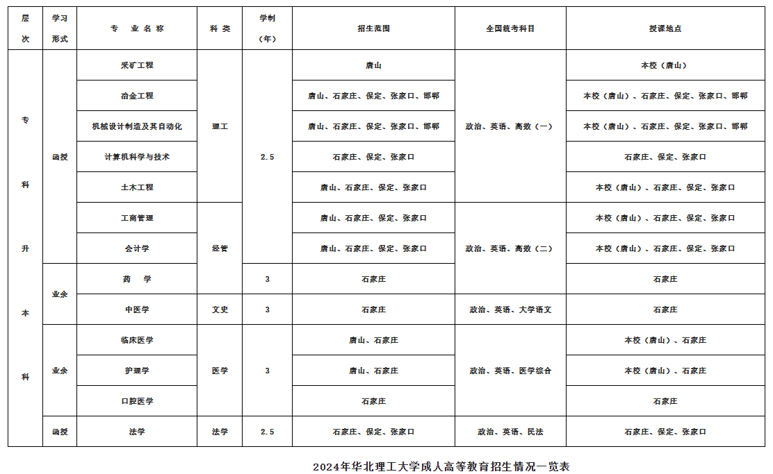 2024年华北理工大学成人高等教育招生简章