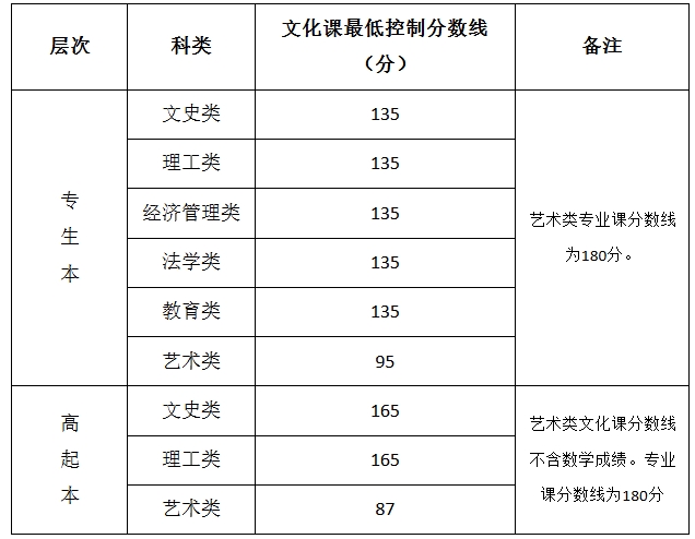 西安文理学院2025年高等学历继续教育招生简章