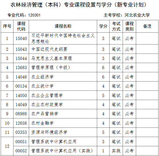 农林经济管理专业