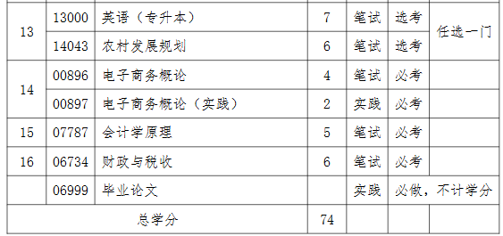 农林经济管理专业