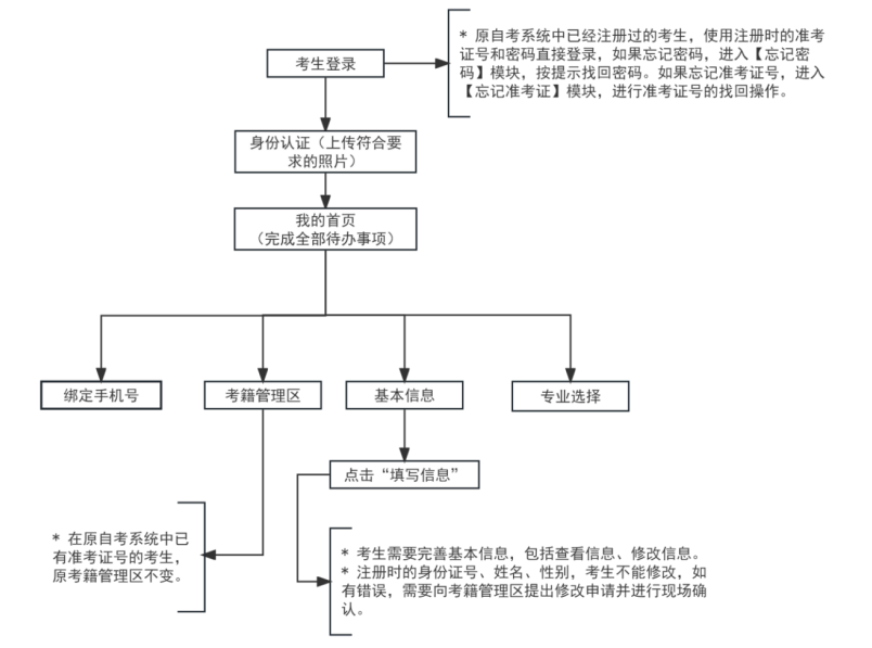 2025年上半年天津市高等教育自学考试课程免考申请通知