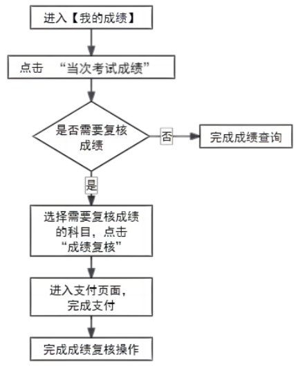 2025年上半年天津市高等教育自学考试成绩将于5月21日发布
