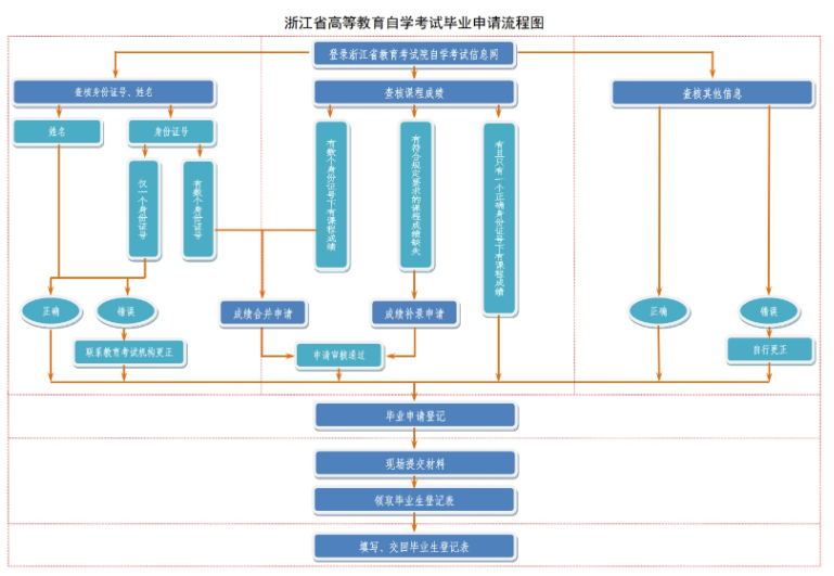 浙江省2025年上半年高等教育自学考试毕业申请办理公告