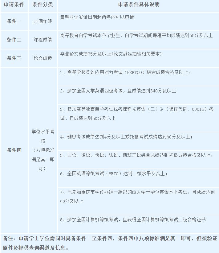 重庆城市科技学院关于2025年上自考毕业生学士学位申报的通知