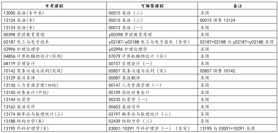 浙江省2025年10月高等教育自学考试报考简章