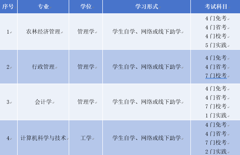 东北农业大学自学考试本科二学历招生简章