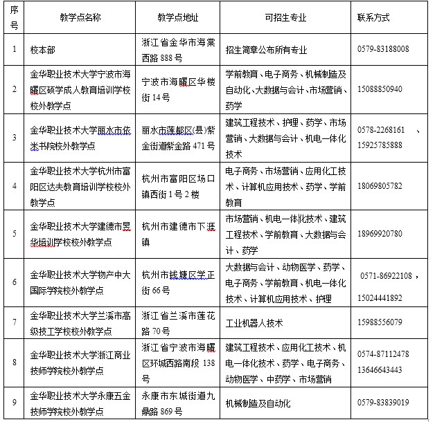 2025年金华职业技术学院合作教学点及招生专业一览表