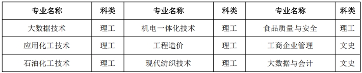 新疆轻工职业技术学院2025年成人招生简章