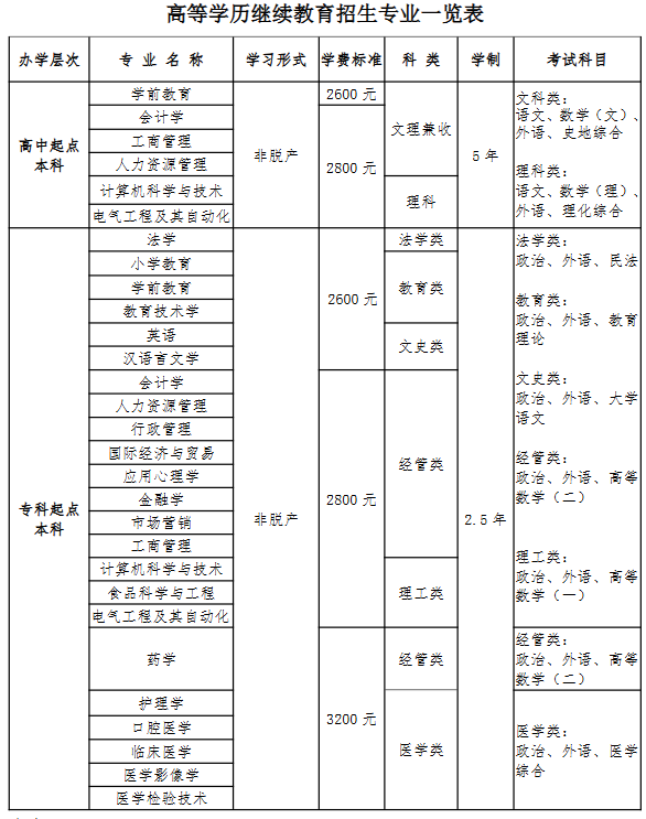 青岛大学2025年高等学历继续教育招生简章