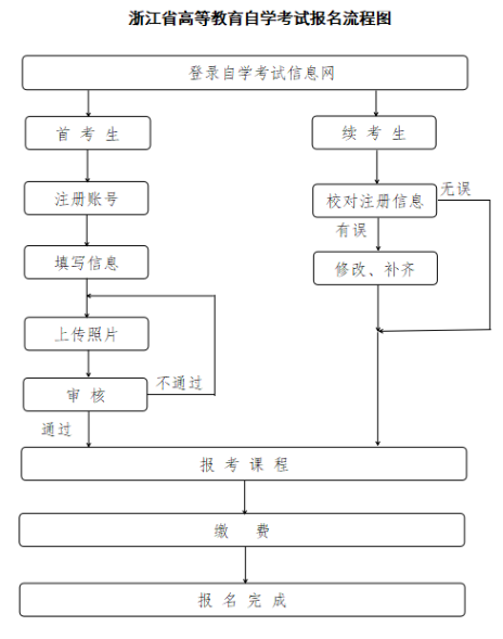 2025年10月浙江省自考报名时间：7月7日8:30至7月11日16:30