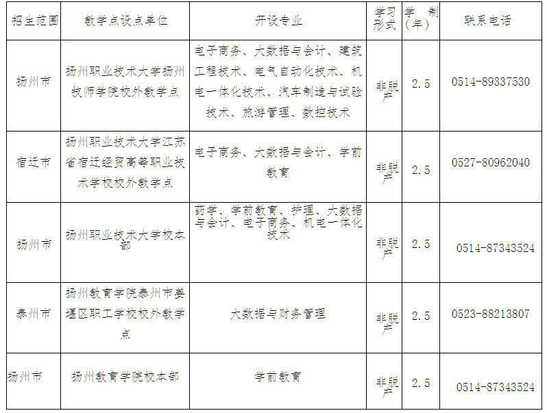 扬州职业技术大学、扬州教育学院高等学历继续教育2025年招生简章