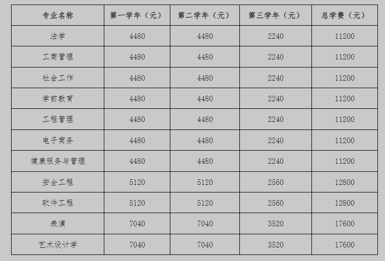 北京开放大学（自主业务） 报名 条件与学费标准