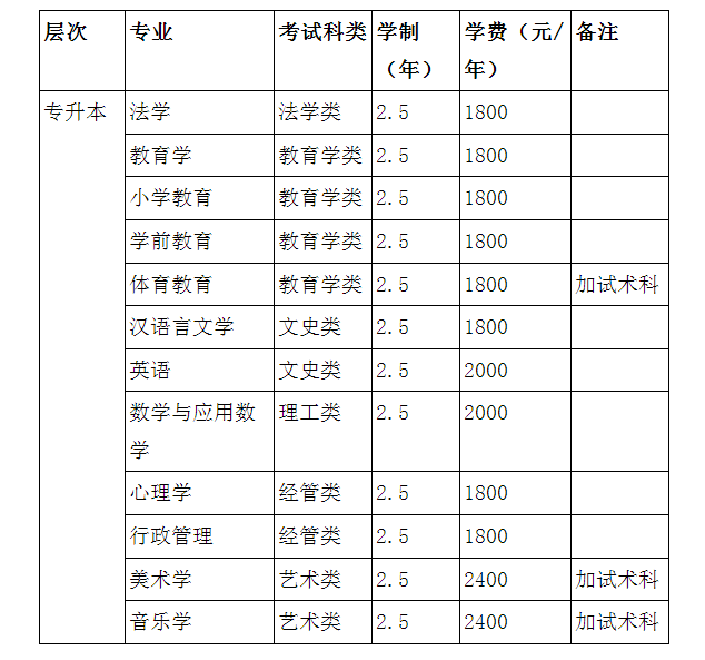 哈尔滨师范大学2025年高等学历继续教育招生简章
