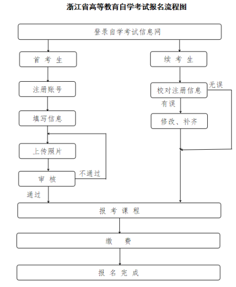 2025年10月浙江省高等教育自学考试报名公告