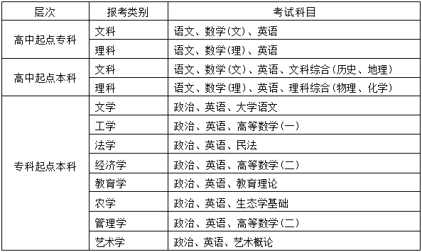 2025年高等学历继续教育招生简章