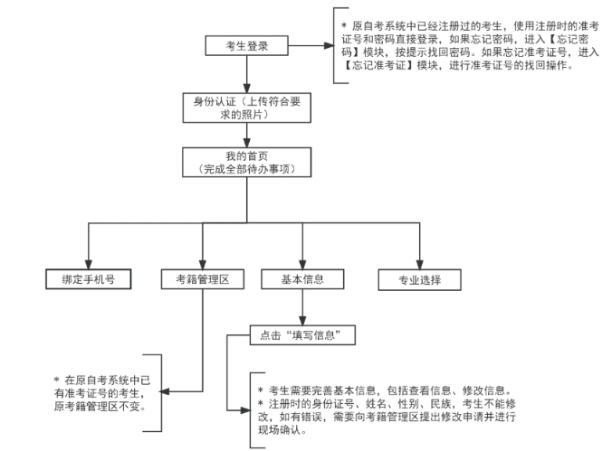 2025年上半年天津市高等教育自学考试毕业申请通知