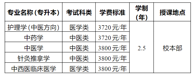 重庆中医药学院高等学历继续教育专升本2025年招生简章 重庆中医药学院高等学历继续教育专升本2025年招生简章