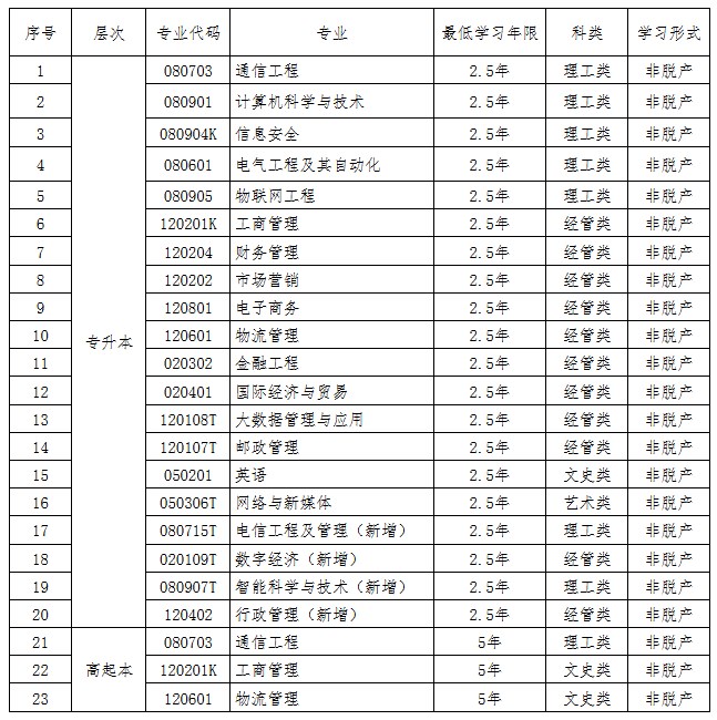 西安邮电大学2025年高等学历继续教育招生简章